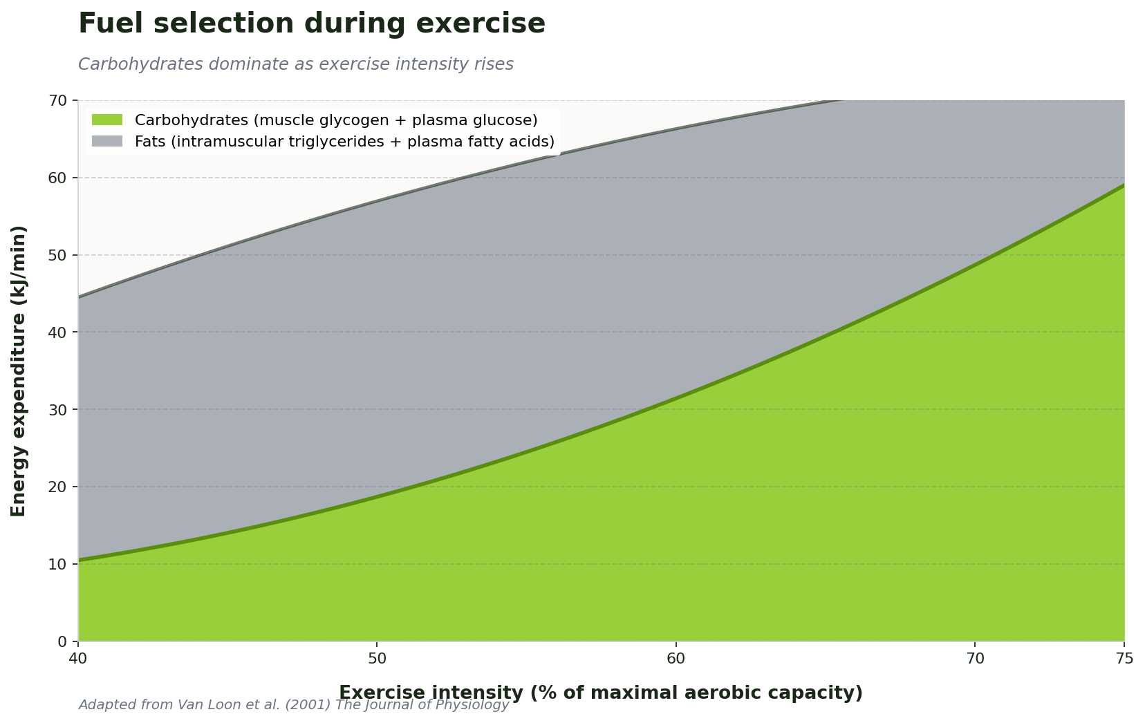 Fuel selection during exercise — carbohydrate vs fat oxidation as a function of exercise intensity (Van Loon et al. 2001)